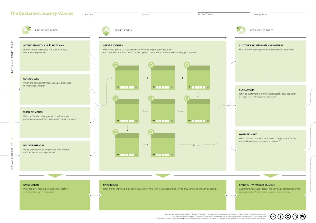 customer-journey-canvas